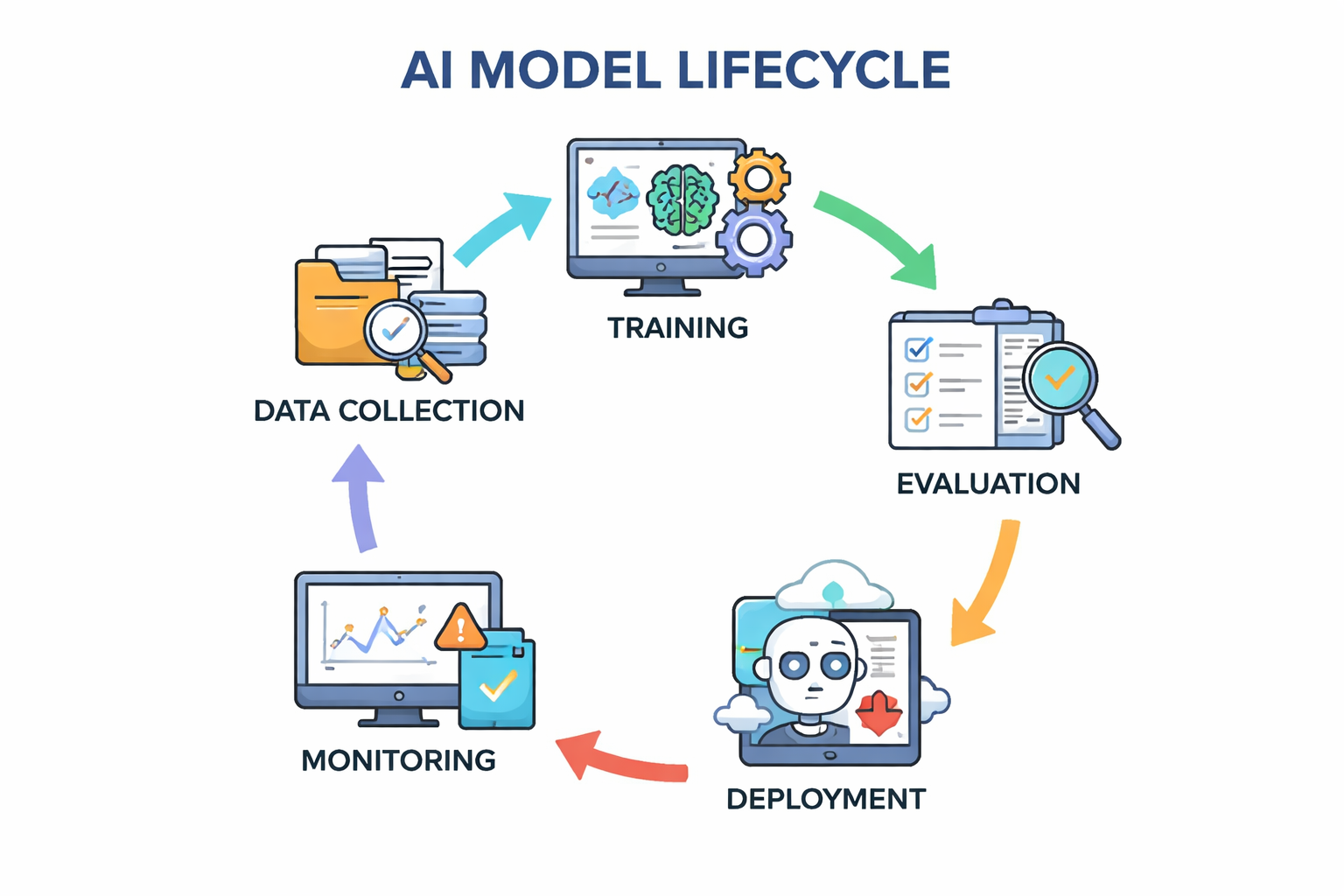 Infographic showing AI model lifecycle from data collection through deployment and monitoring