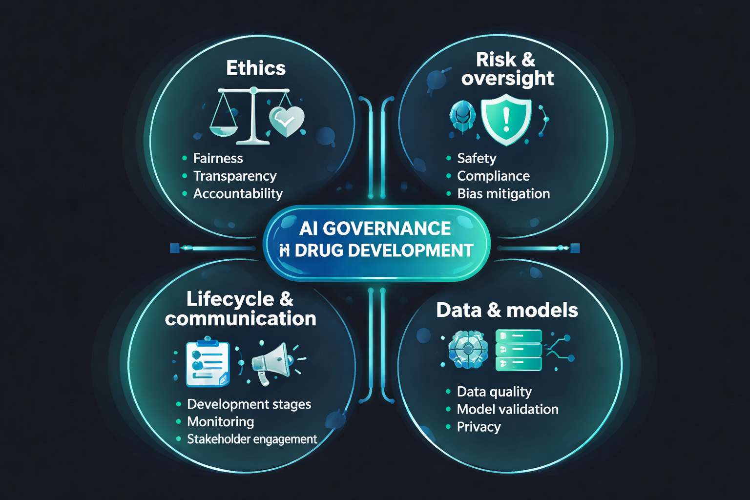 Infographic showing clusters of AI governance principles for drug development
